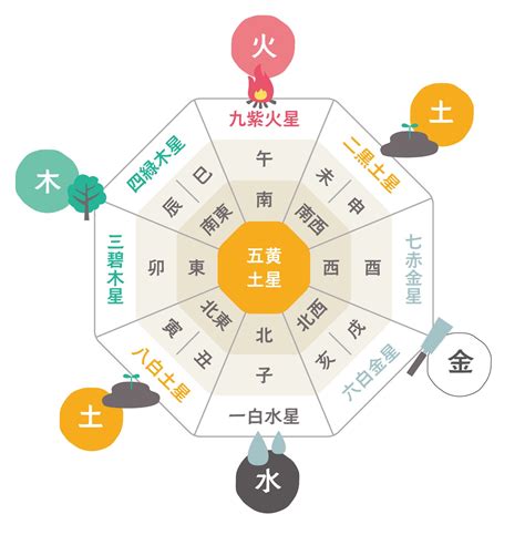 開運方位|【九星】吉方位カレンダー｜今年、今月、今日、時間 